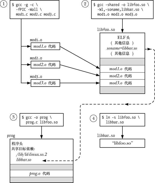 Linux & Unix 共享库 一