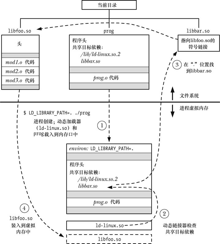 Linux & Unix 共享库 一