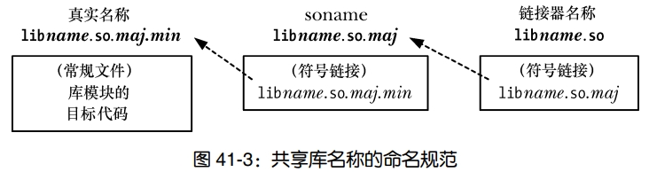 Linux & Unix 共享库 一