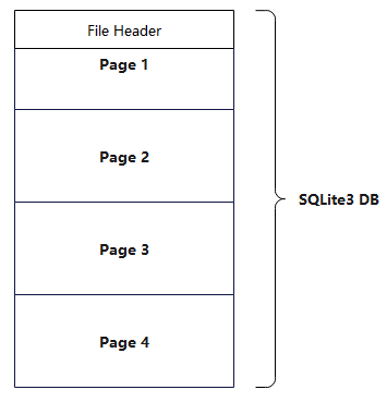 SQLite3 文件格式