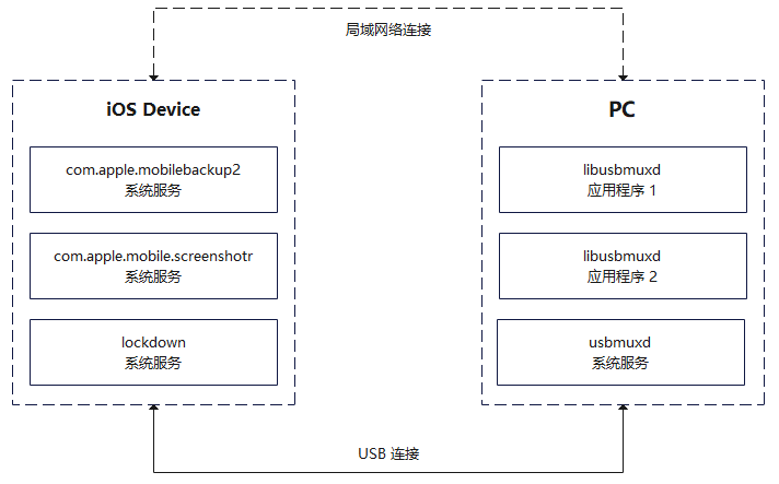 iOS--PC-communication-structure.png
